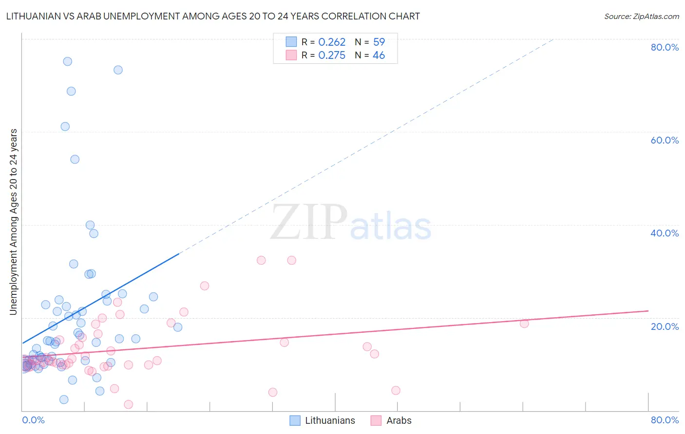 Lithuanian vs Arab Unemployment Among Ages 20 to 24 years