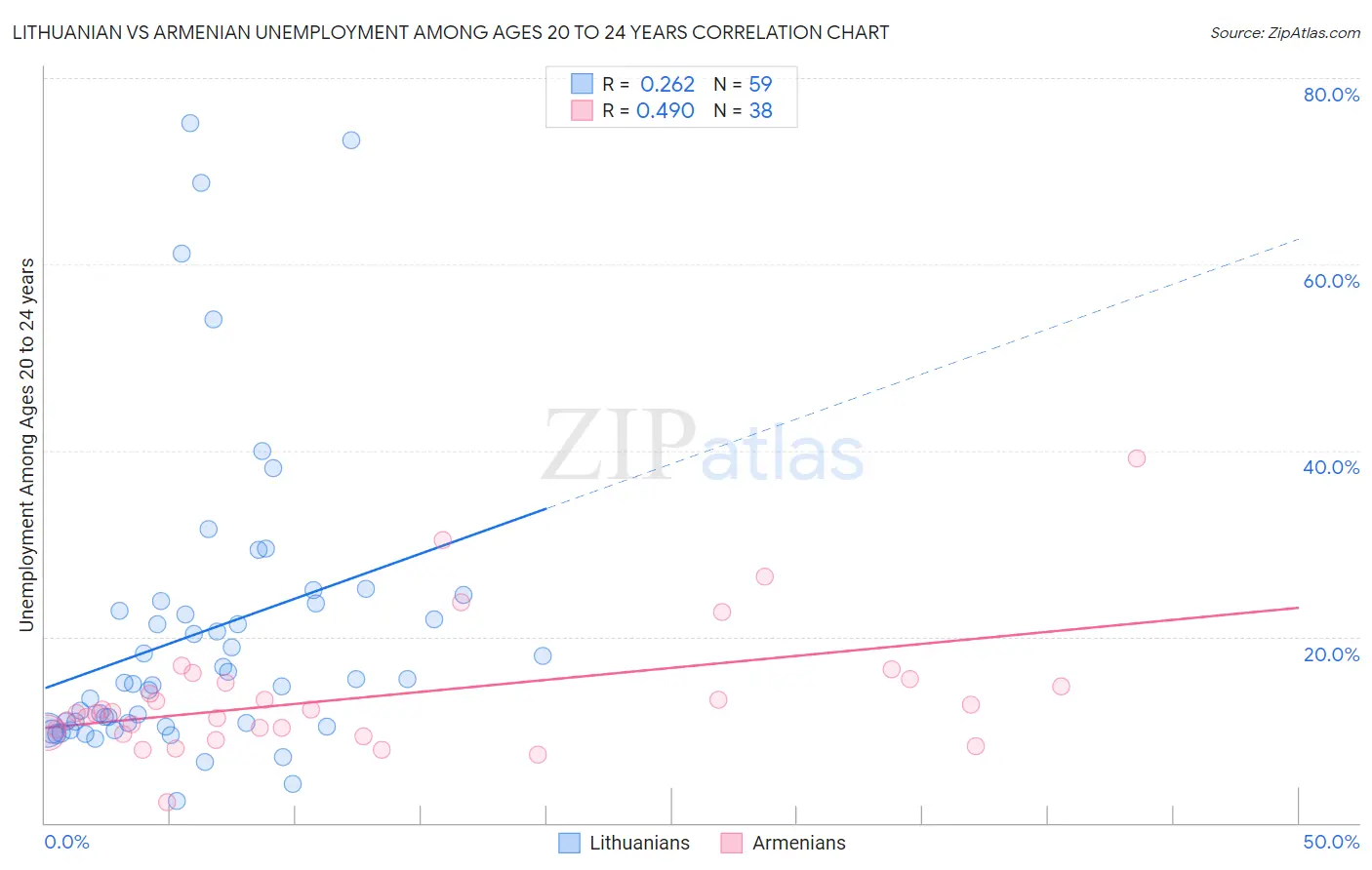 Lithuanian vs Armenian Unemployment Among Ages 20 to 24 years