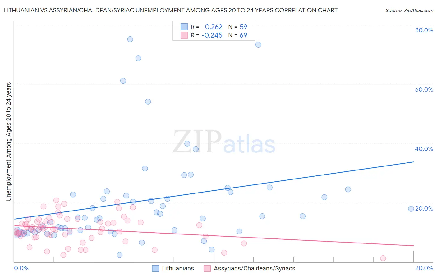 Lithuanian vs Assyrian/Chaldean/Syriac Unemployment Among Ages 20 to 24 years