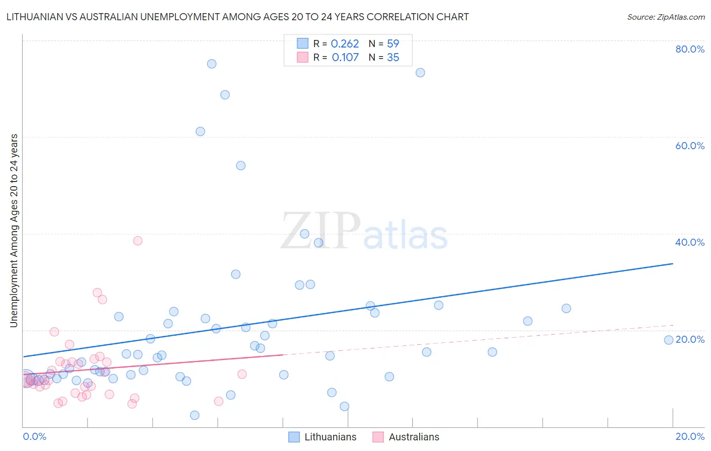 Lithuanian vs Australian Unemployment Among Ages 20 to 24 years