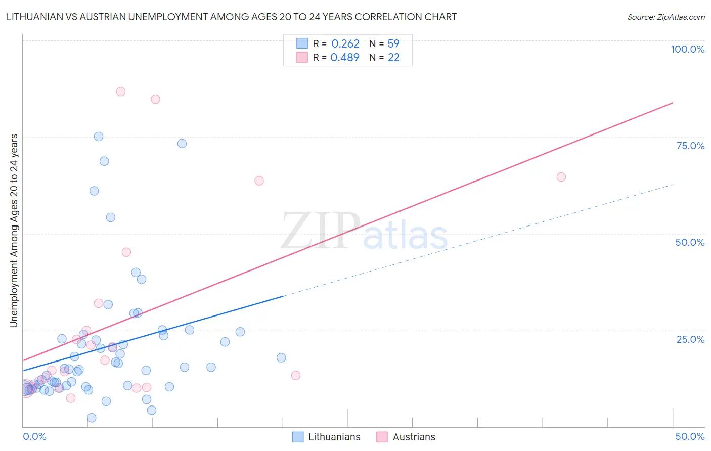 Lithuanian vs Austrian Unemployment Among Ages 20 to 24 years
