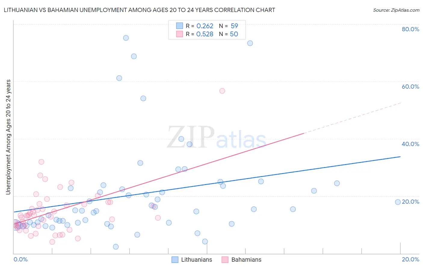 Lithuanian vs Bahamian Unemployment Among Ages 20 to 24 years