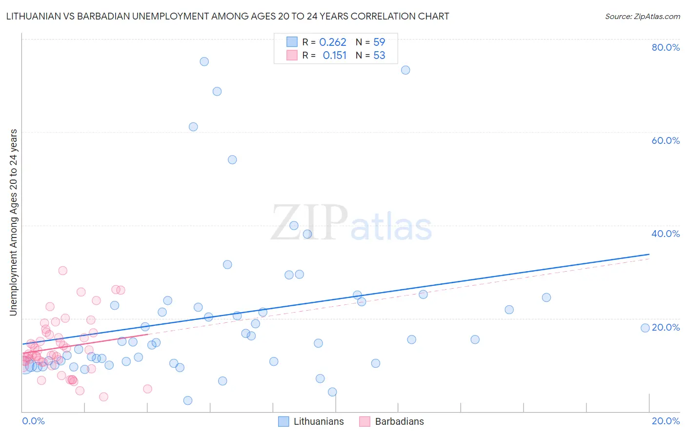 Lithuanian vs Barbadian Unemployment Among Ages 20 to 24 years