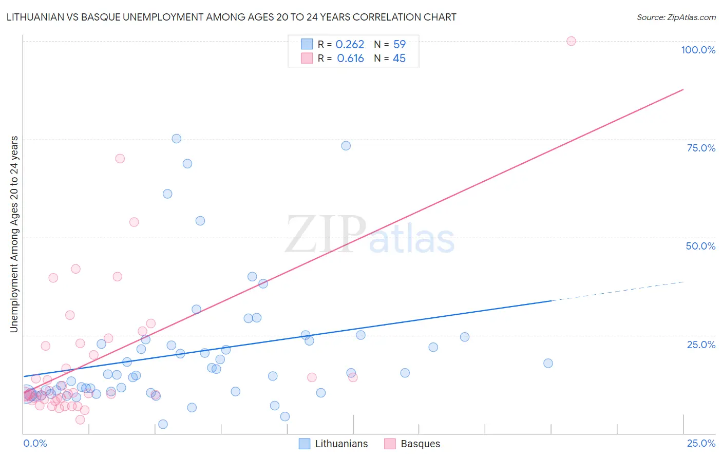 Lithuanian vs Basque Unemployment Among Ages 20 to 24 years