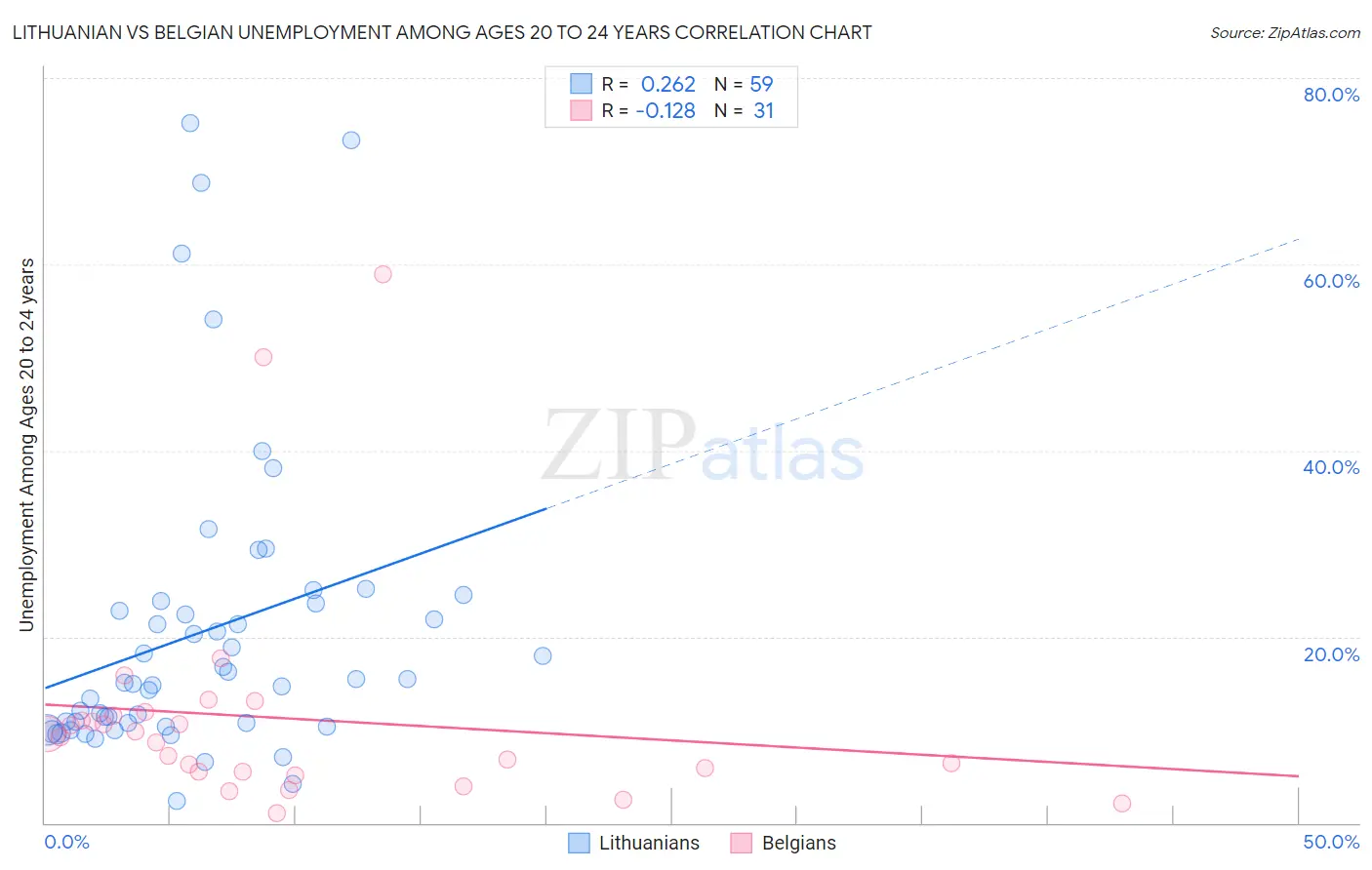 Lithuanian vs Belgian Unemployment Among Ages 20 to 24 years
