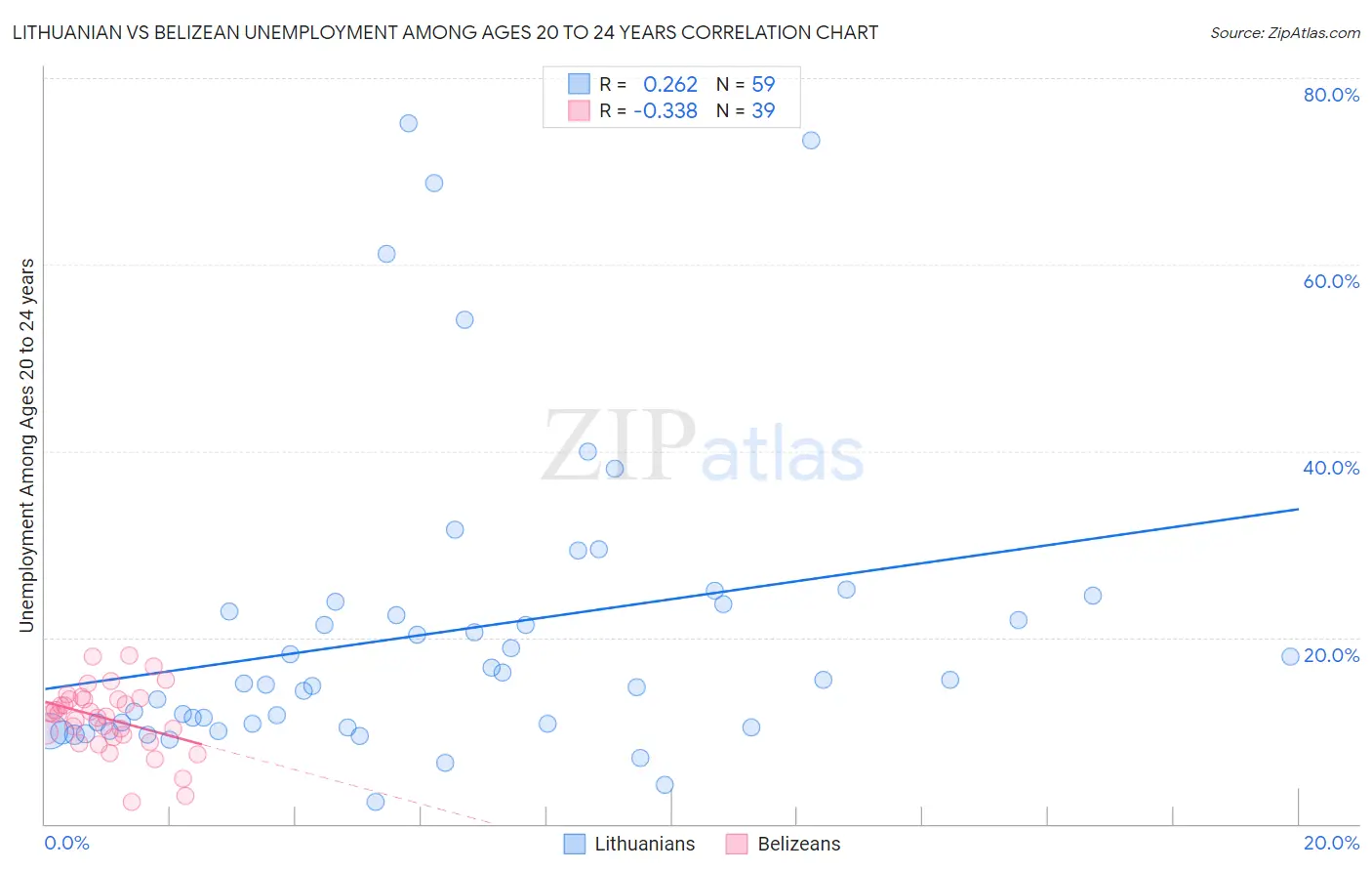 Lithuanian vs Belizean Unemployment Among Ages 20 to 24 years
