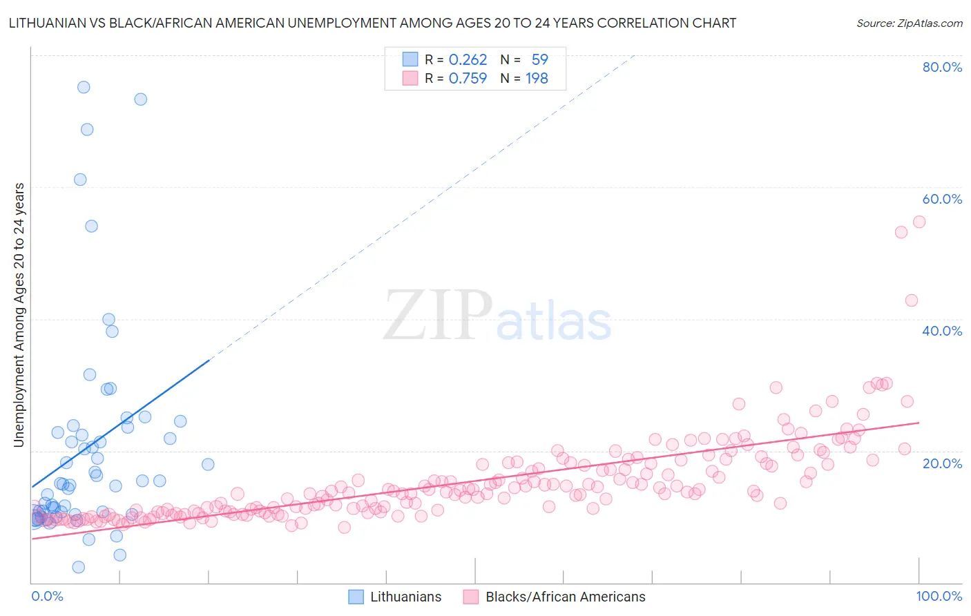 Lithuanian vs Black/African American Unemployment Among Ages 20 to 24 years