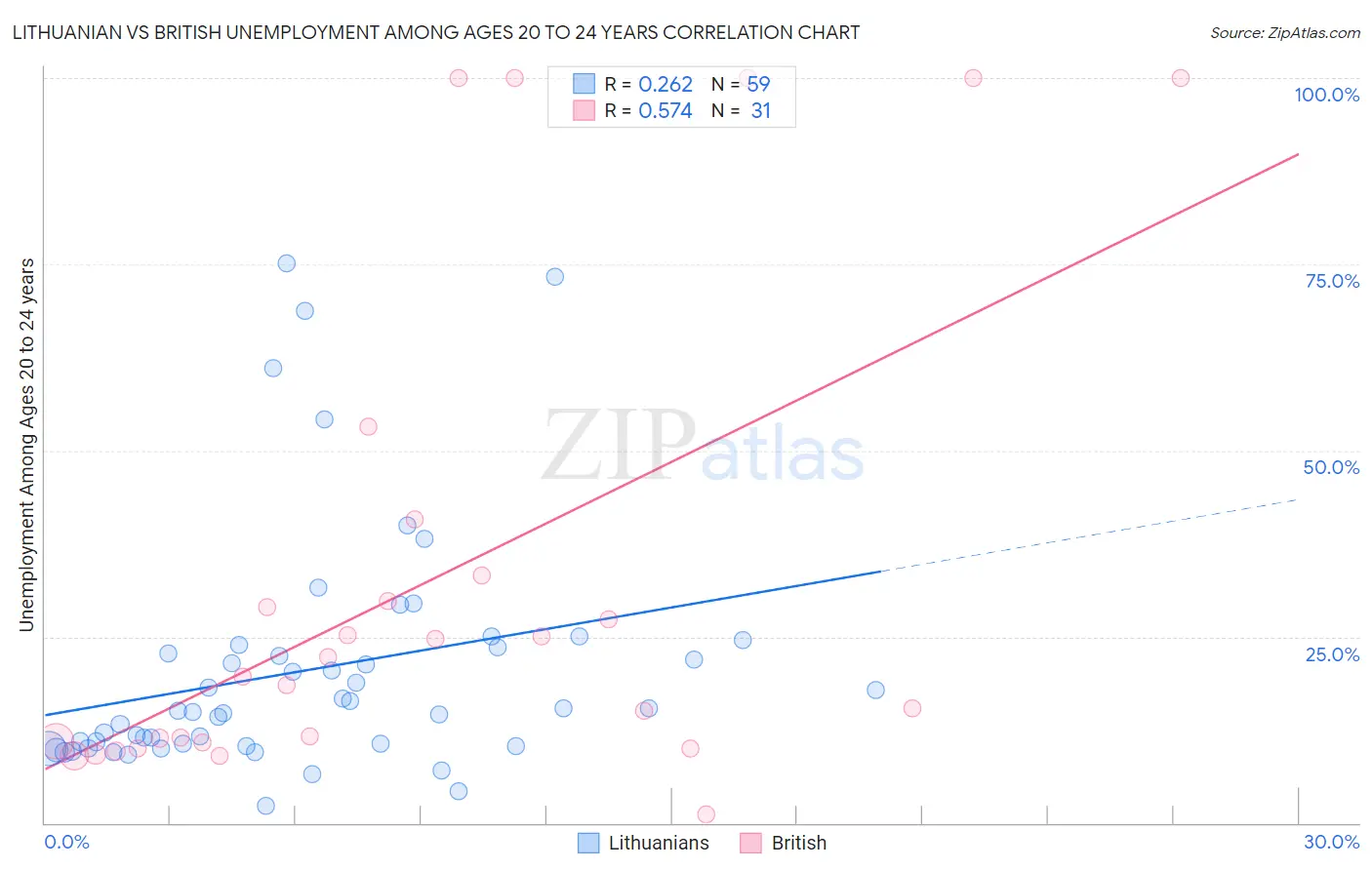 Lithuanian vs British Unemployment Among Ages 20 to 24 years