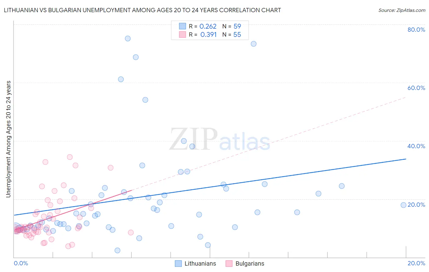 Lithuanian vs Bulgarian Unemployment Among Ages 20 to 24 years