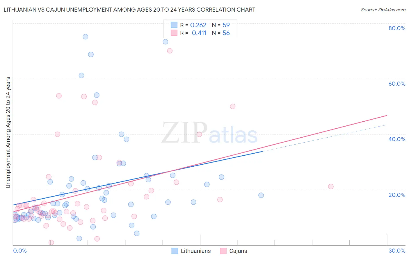 Lithuanian vs Cajun Unemployment Among Ages 20 to 24 years