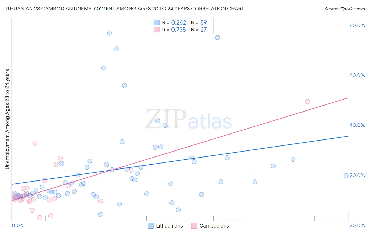 Lithuanian vs Cambodian Unemployment Among Ages 20 to 24 years
