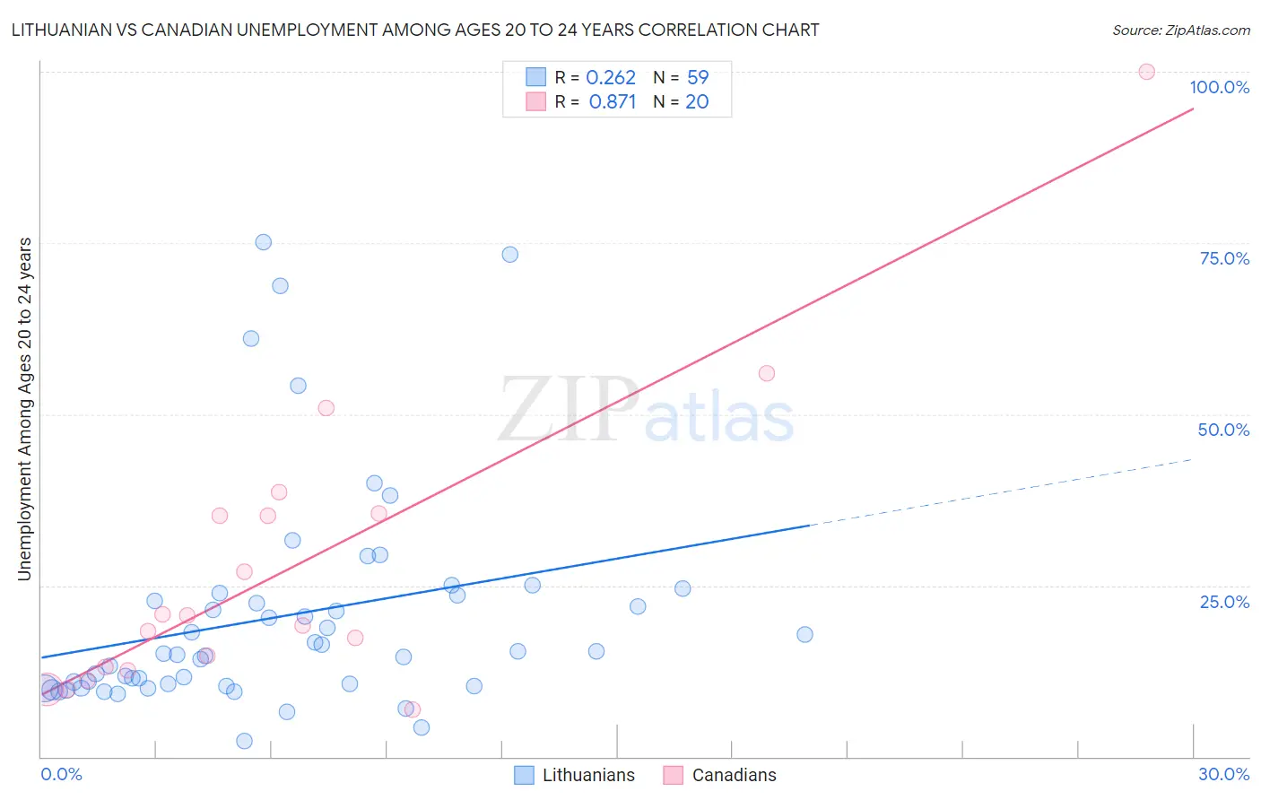 Lithuanian vs Canadian Unemployment Among Ages 20 to 24 years