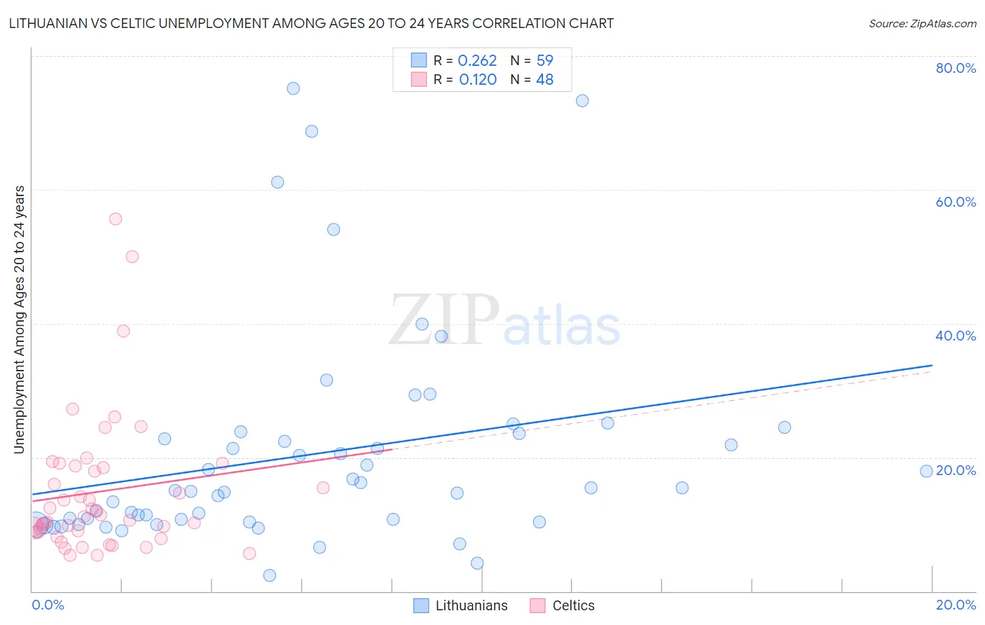 Lithuanian vs Celtic Unemployment Among Ages 20 to 24 years