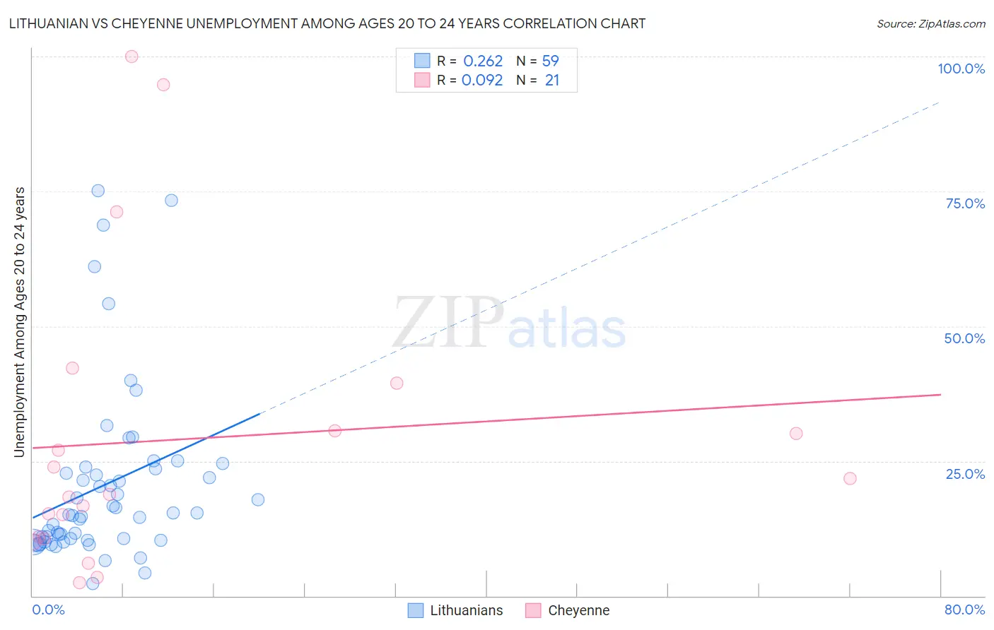 Lithuanian vs Cheyenne Unemployment Among Ages 20 to 24 years