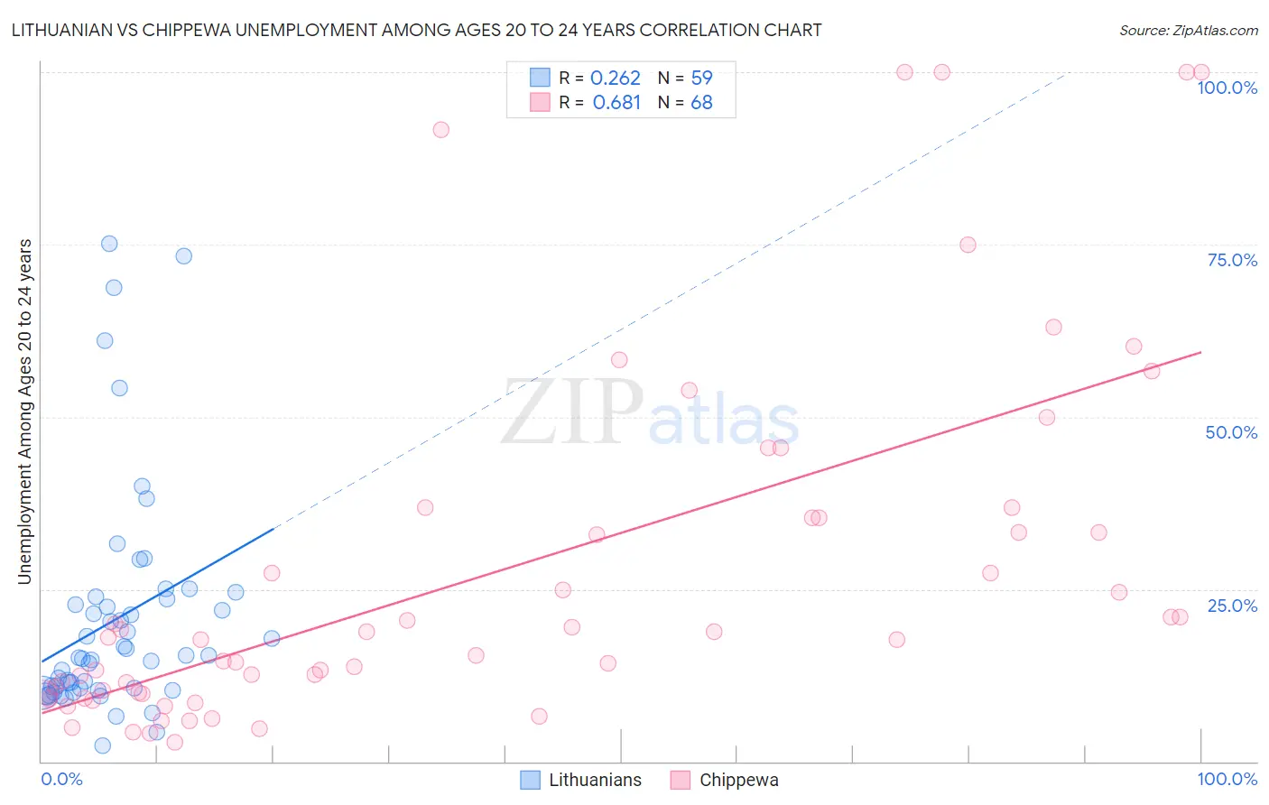 Lithuanian vs Chippewa Unemployment Among Ages 20 to 24 years
