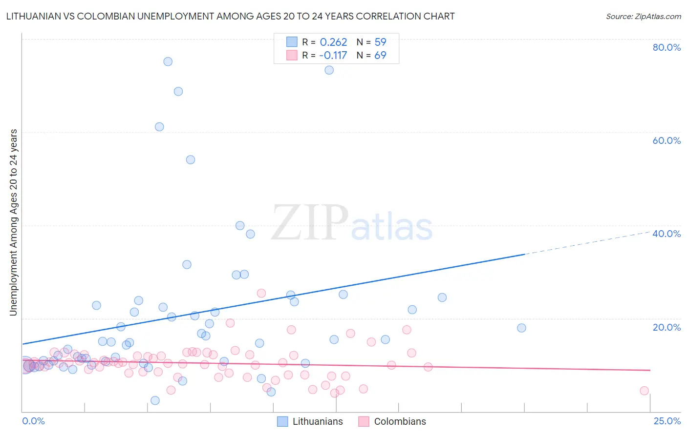 Lithuanian vs Colombian Unemployment Among Ages 20 to 24 years