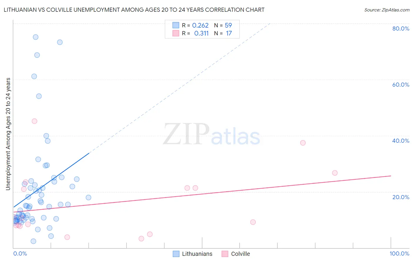 Lithuanian vs Colville Unemployment Among Ages 20 to 24 years