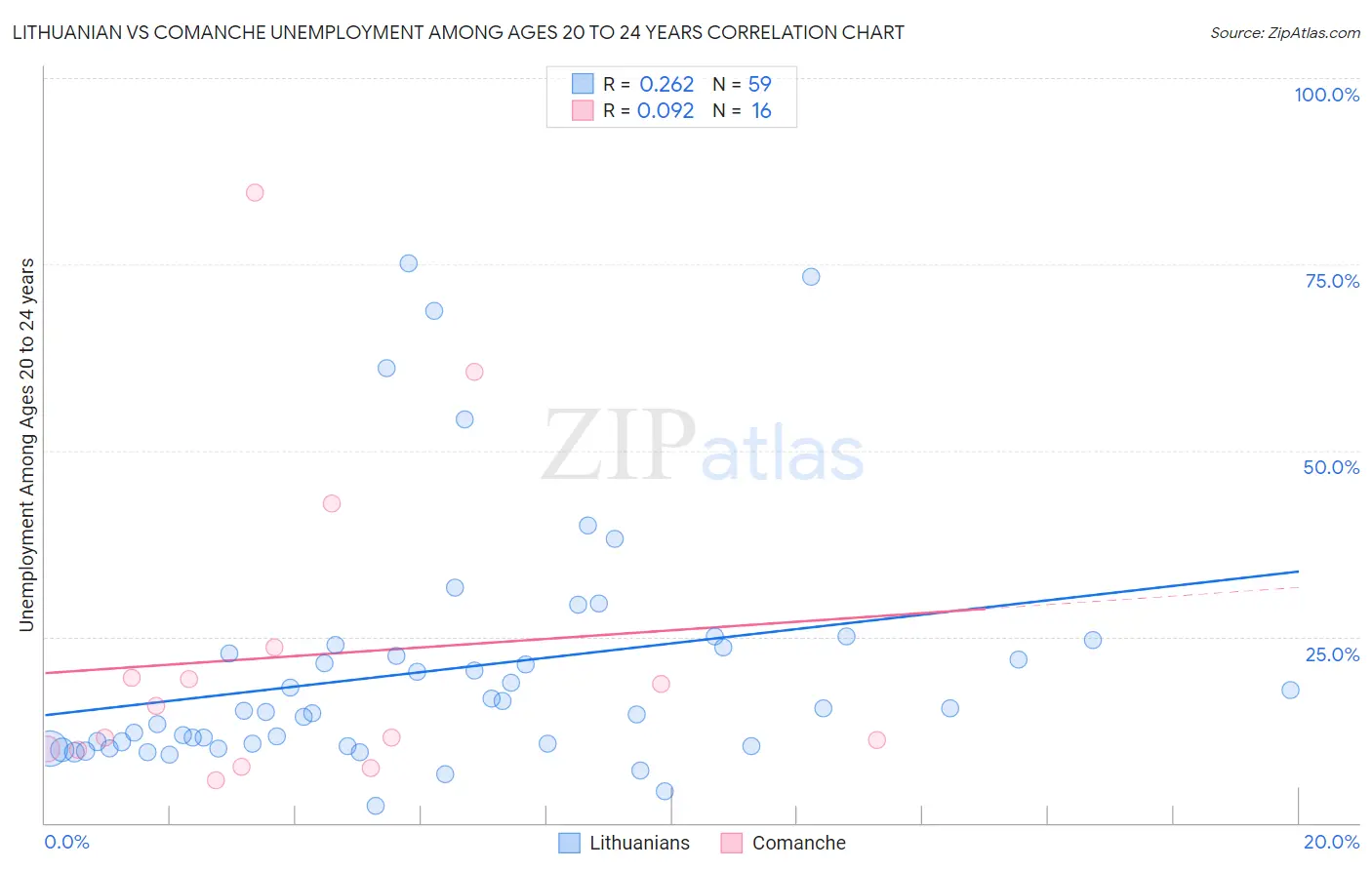 Lithuanian vs Comanche Unemployment Among Ages 20 to 24 years