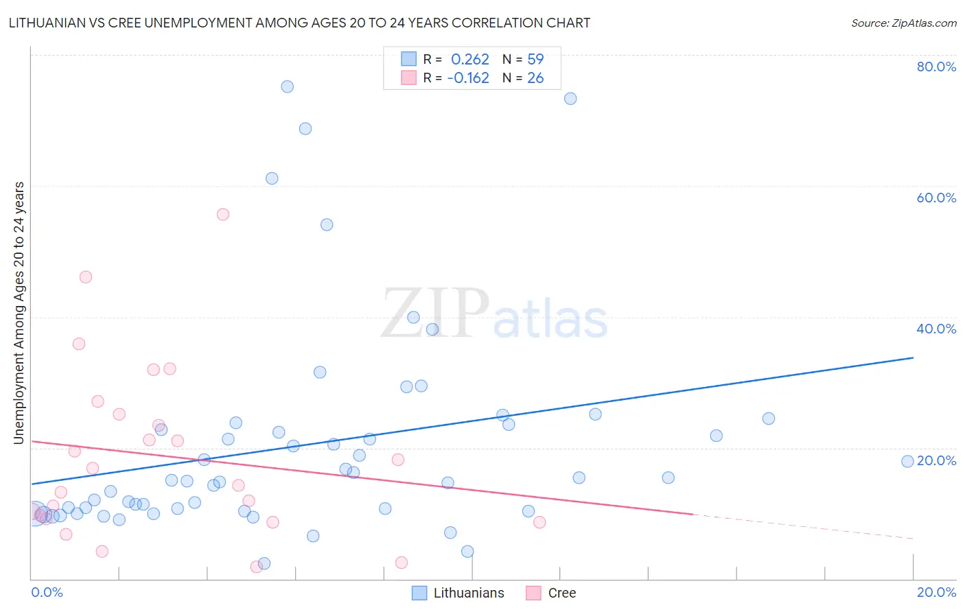 Lithuanian vs Cree Unemployment Among Ages 20 to 24 years