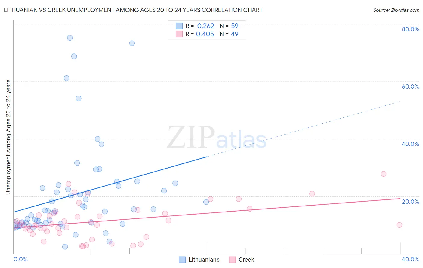 Lithuanian vs Creek Unemployment Among Ages 20 to 24 years