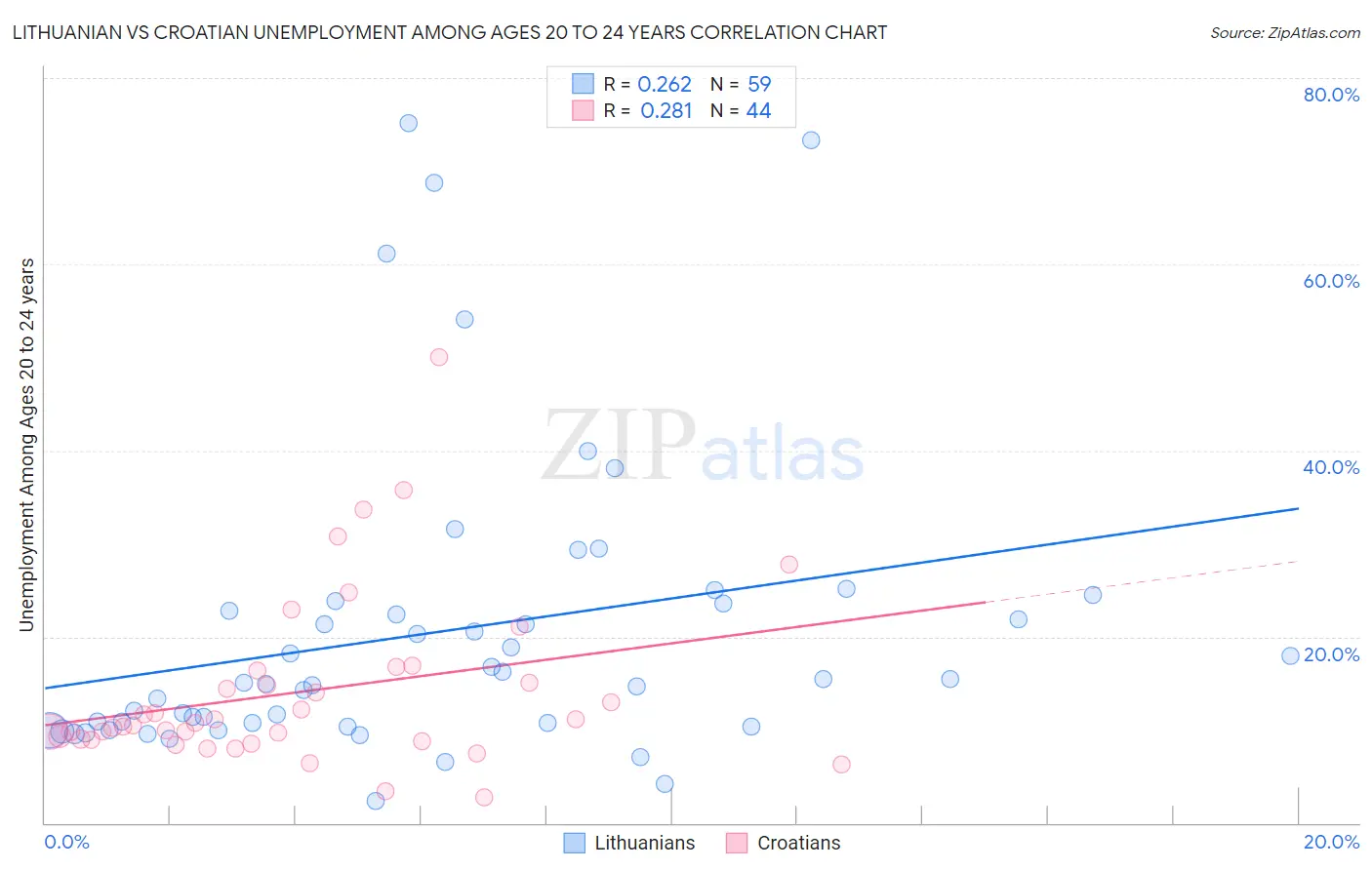 Lithuanian vs Croatian Unemployment Among Ages 20 to 24 years