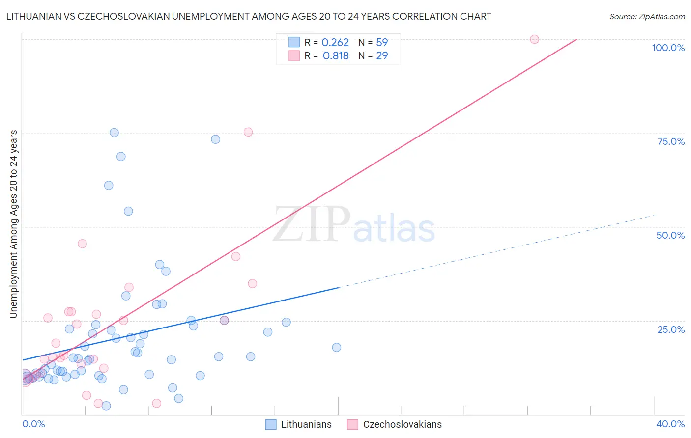 Lithuanian vs Czechoslovakian Unemployment Among Ages 20 to 24 years