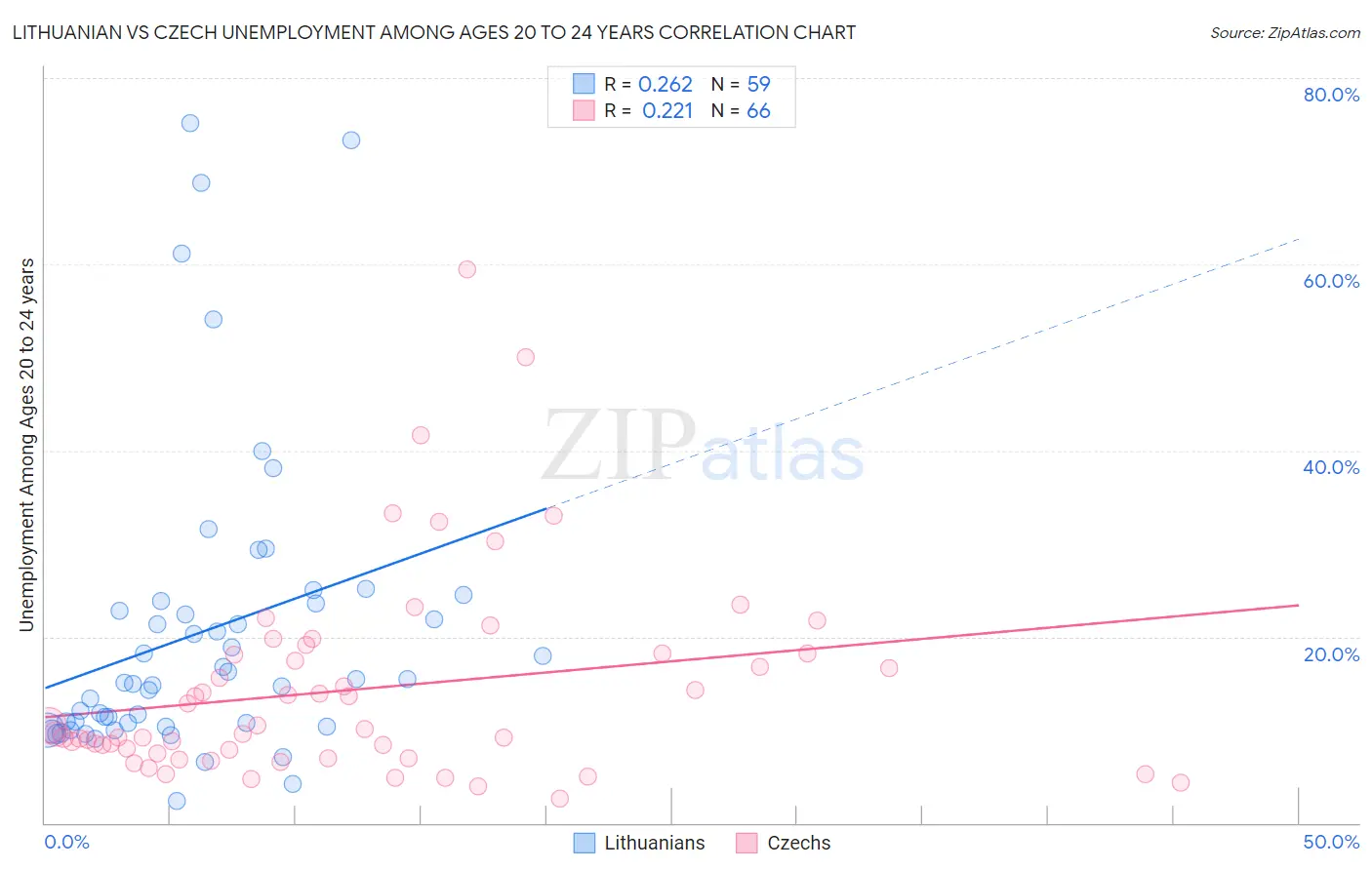 Lithuanian vs Czech Unemployment Among Ages 20 to 24 years