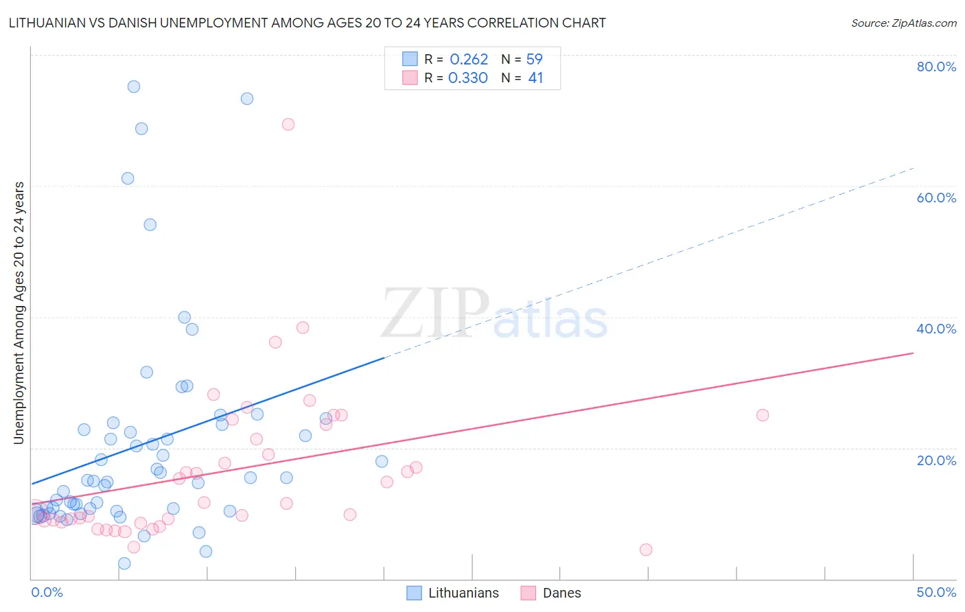 Lithuanian vs Danish Unemployment Among Ages 20 to 24 years