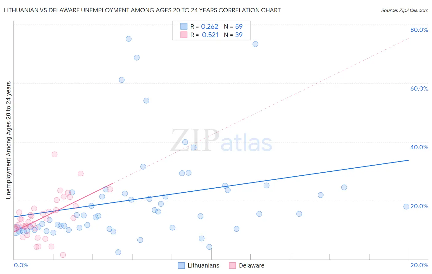 Lithuanian vs Delaware Unemployment Among Ages 20 to 24 years