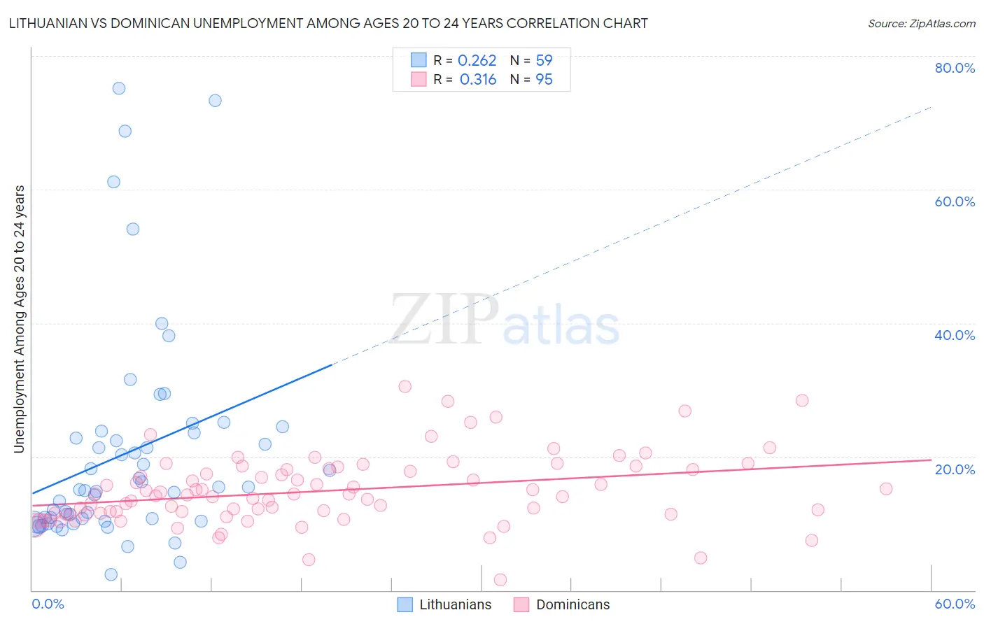 Lithuanian vs Dominican Unemployment Among Ages 20 to 24 years