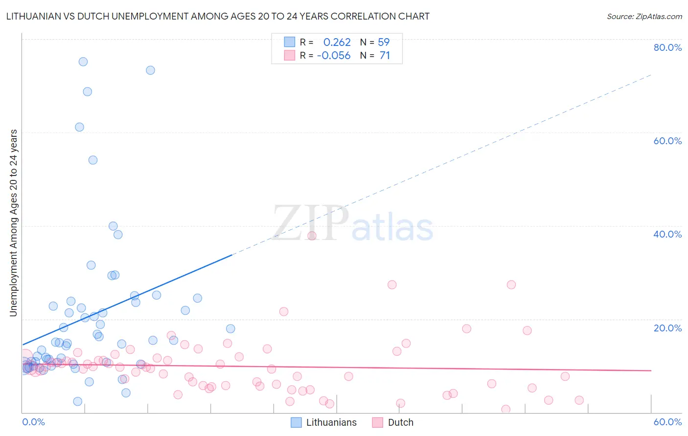 Lithuanian vs Dutch Unemployment Among Ages 20 to 24 years