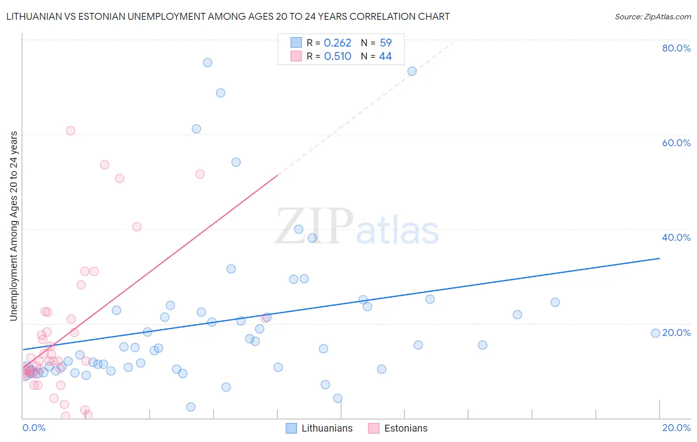 Lithuanian vs Estonian Unemployment Among Ages 20 to 24 years