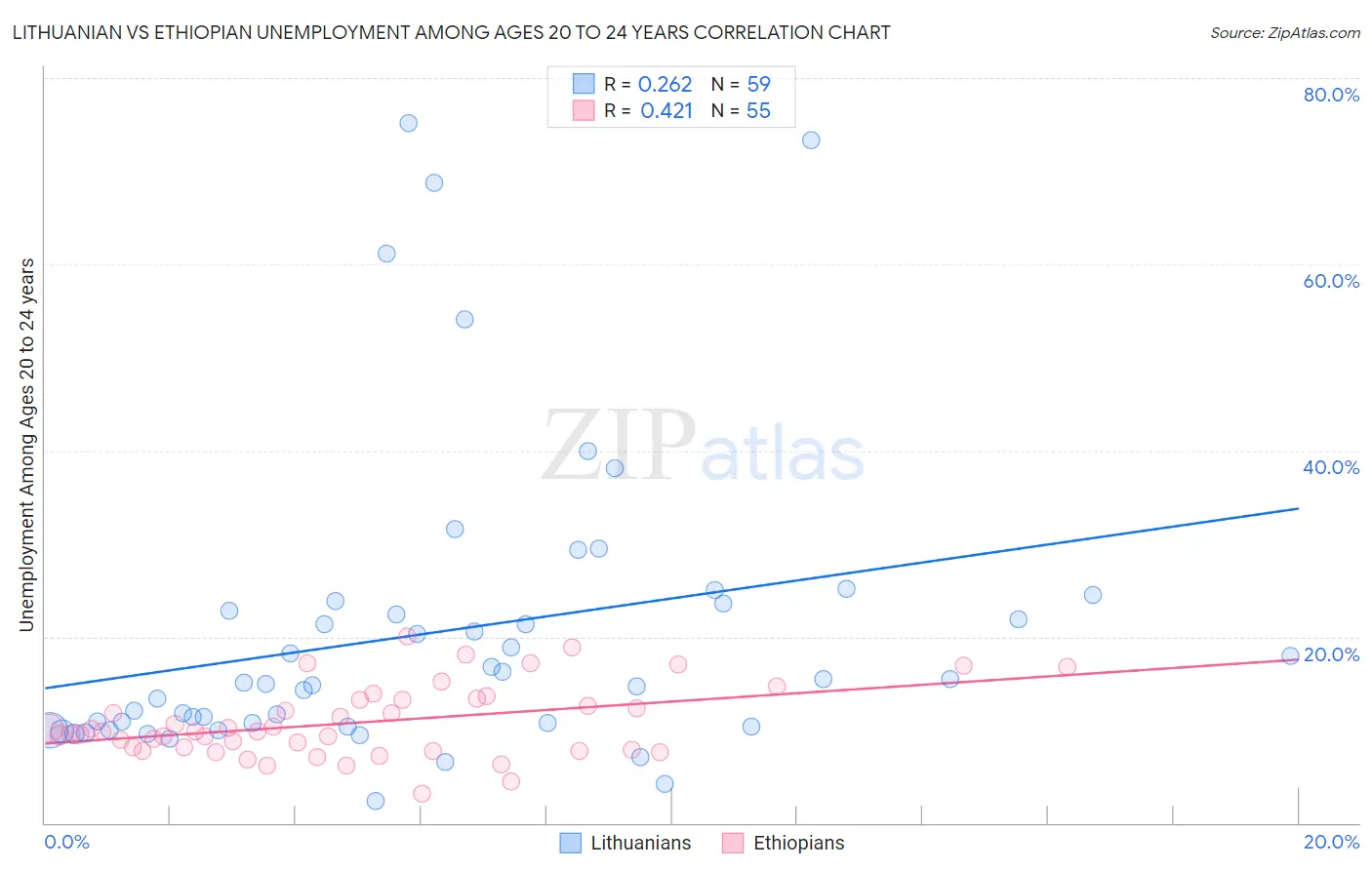 Lithuanian vs Ethiopian Unemployment Among Ages 20 to 24 years