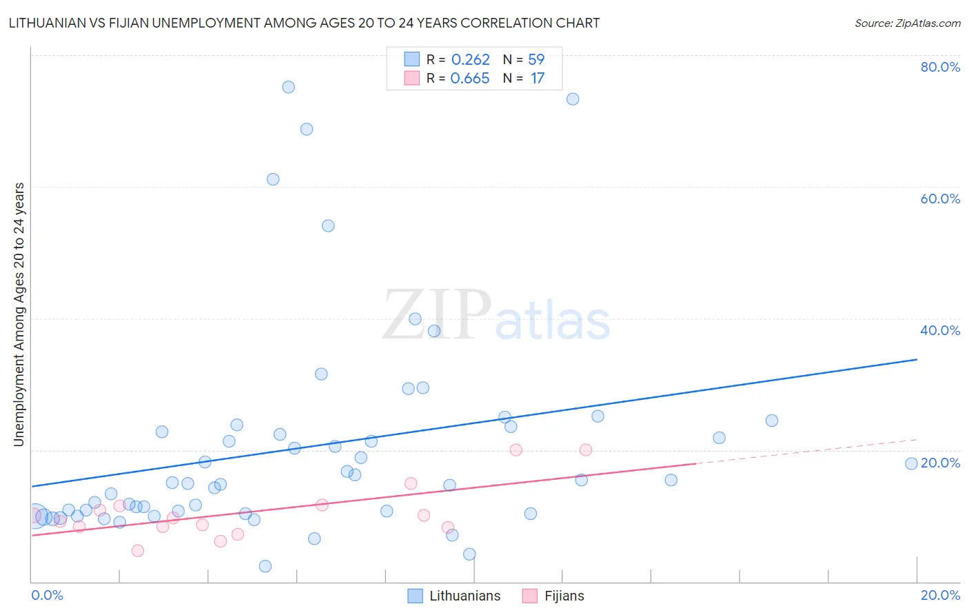 Lithuanian vs Fijian Unemployment Among Ages 20 to 24 years
