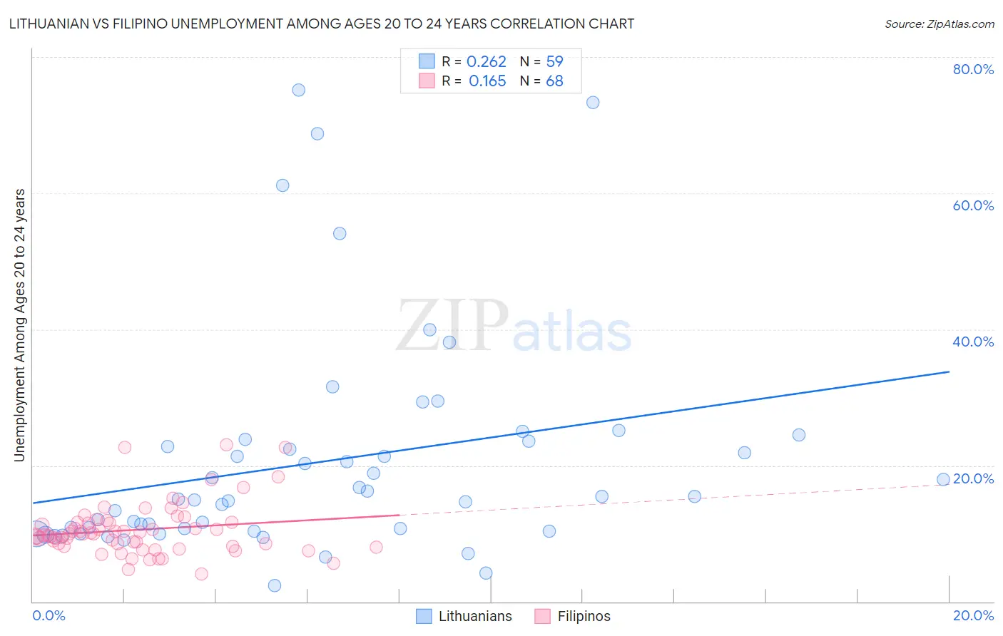 Lithuanian vs Filipino Unemployment Among Ages 20 to 24 years
