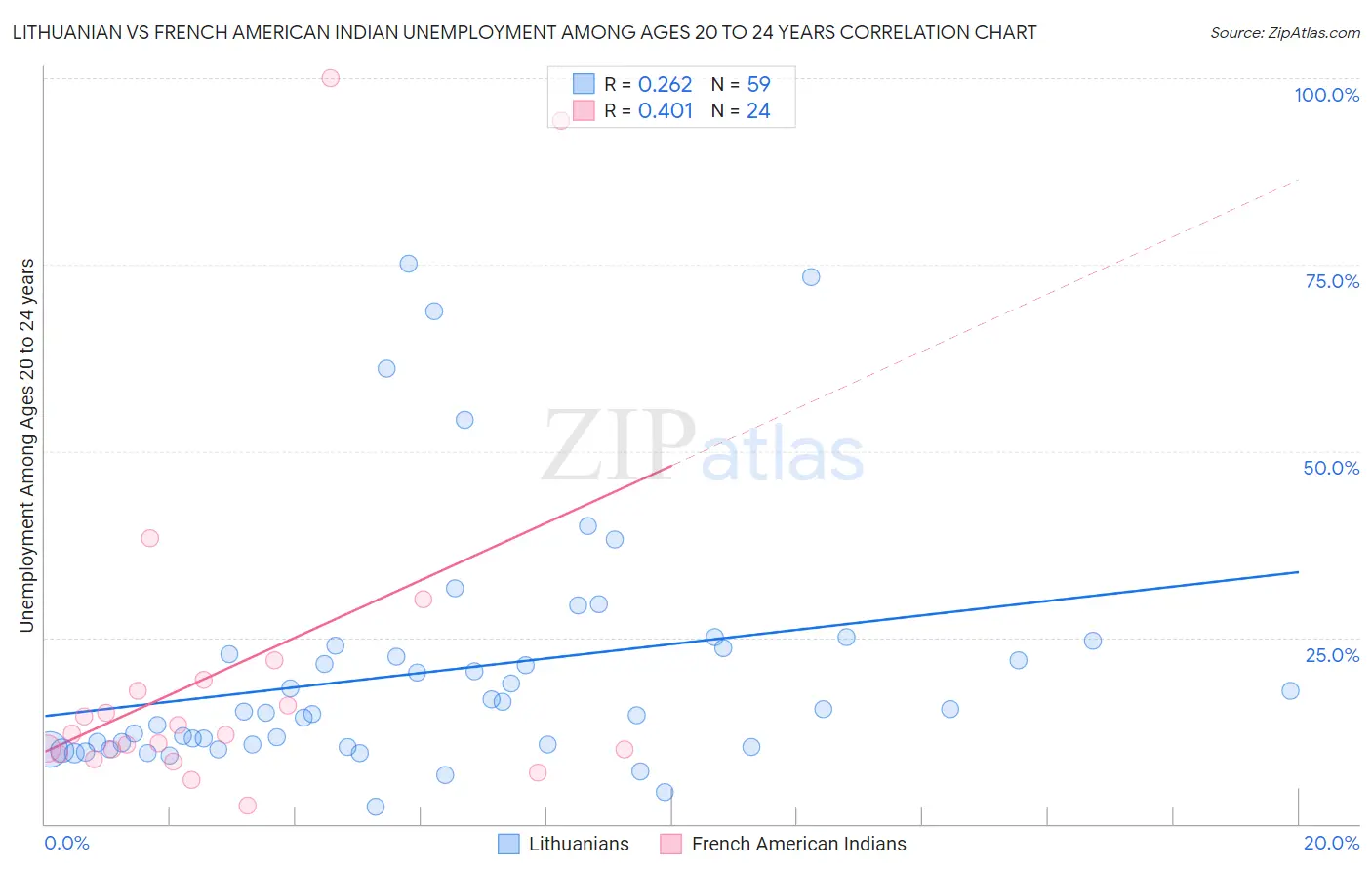 Lithuanian vs French American Indian Unemployment Among Ages 20 to 24 years