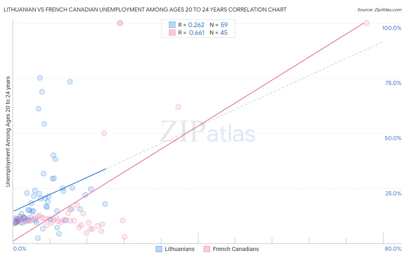 Lithuanian vs French Canadian Unemployment Among Ages 20 to 24 years