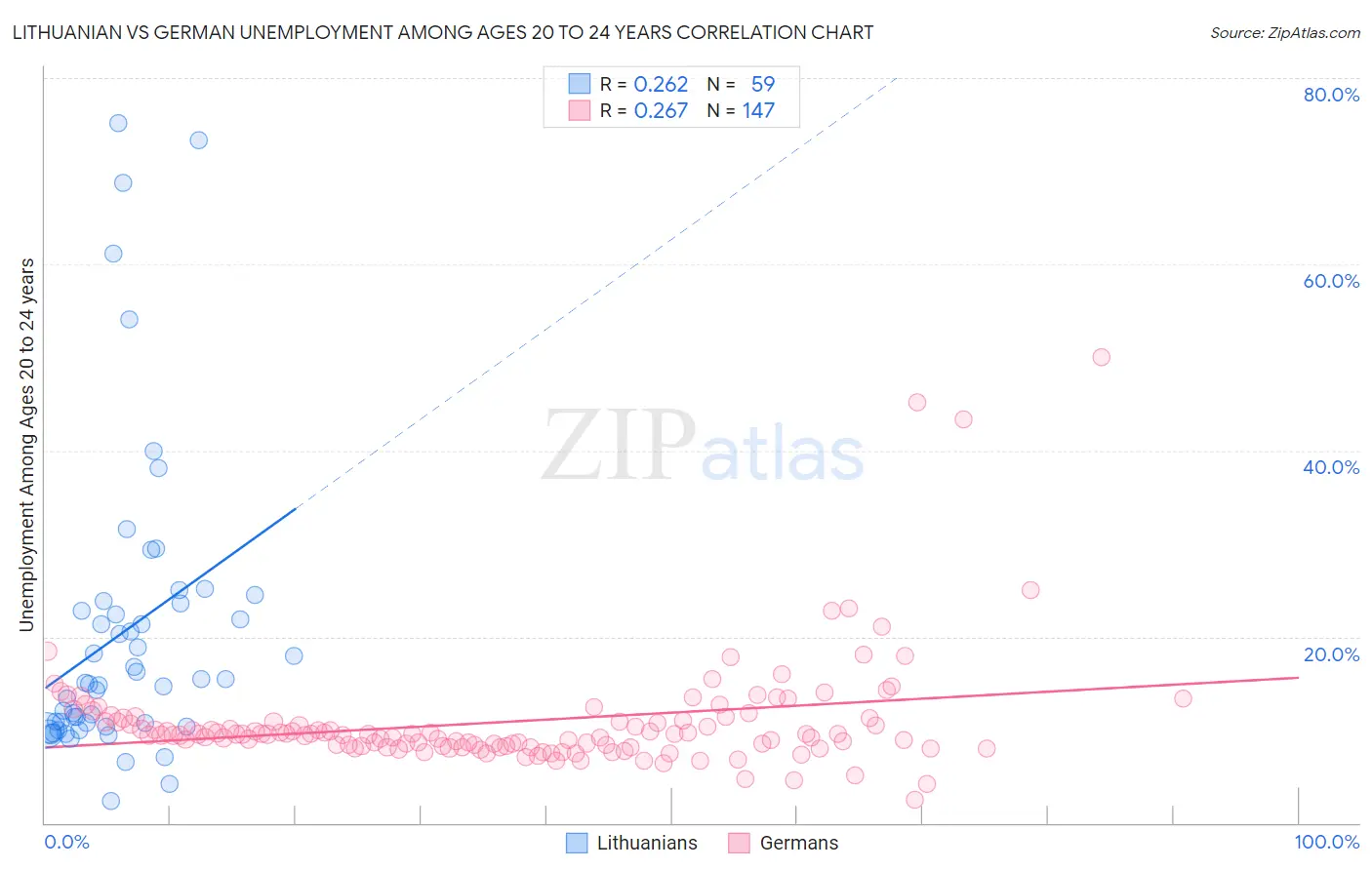Lithuanian vs German Unemployment Among Ages 20 to 24 years