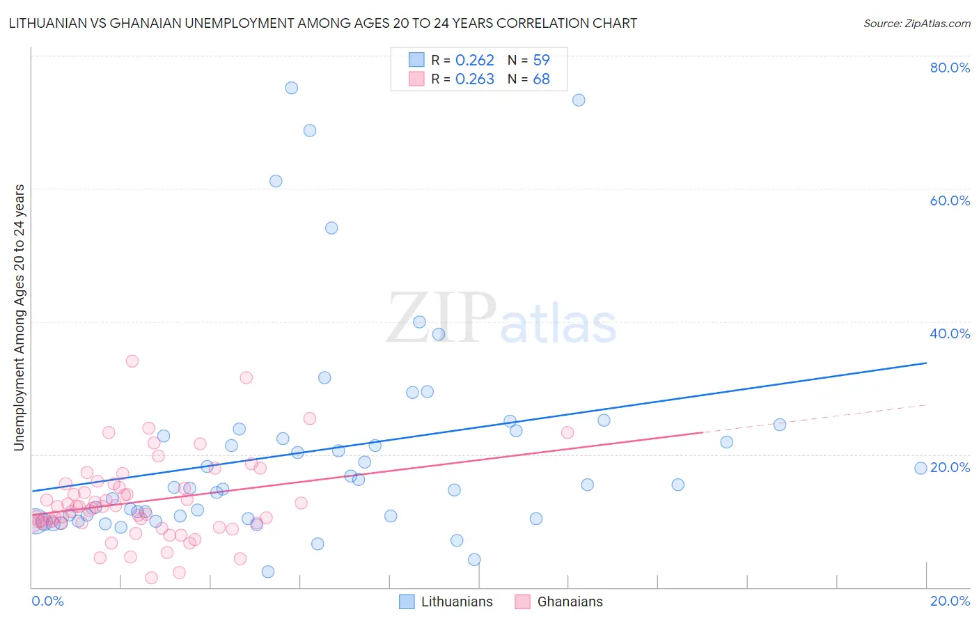 Lithuanian vs Ghanaian Unemployment Among Ages 20 to 24 years