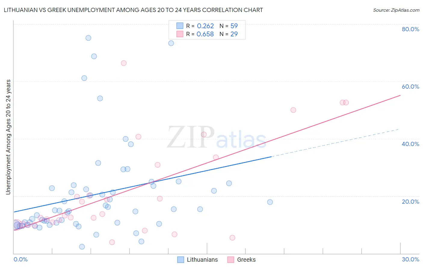 Lithuanian vs Greek Unemployment Among Ages 20 to 24 years
