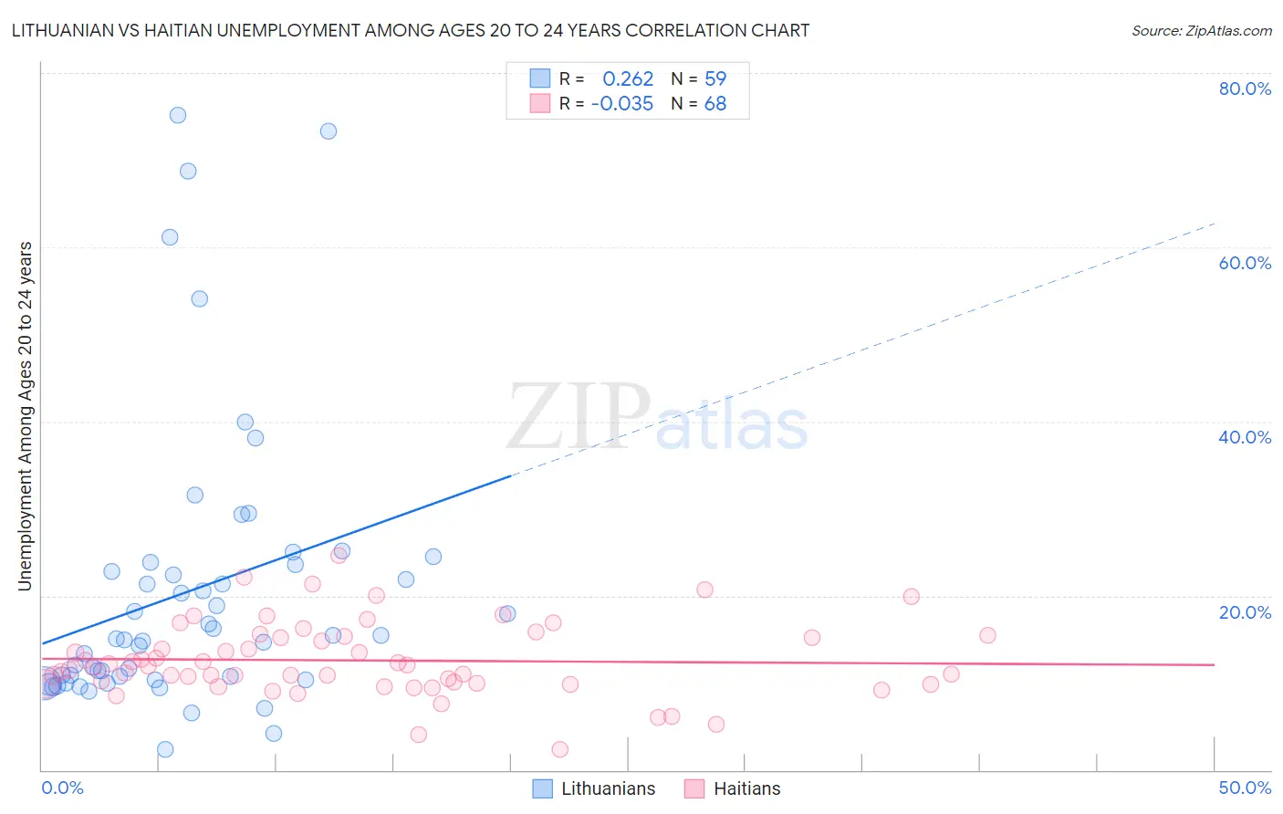 Lithuanian vs Haitian Unemployment Among Ages 20 to 24 years