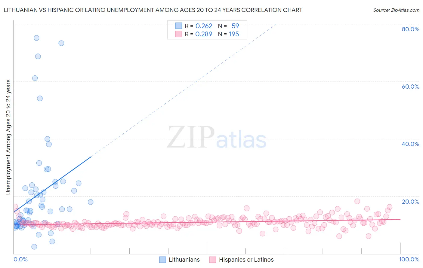 Lithuanian vs Hispanic or Latino Unemployment Among Ages 20 to 24 years