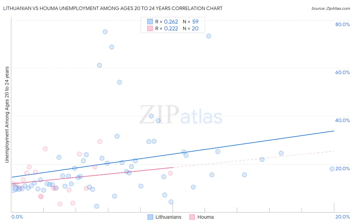 Lithuanian vs Houma Unemployment Among Ages 20 to 24 years