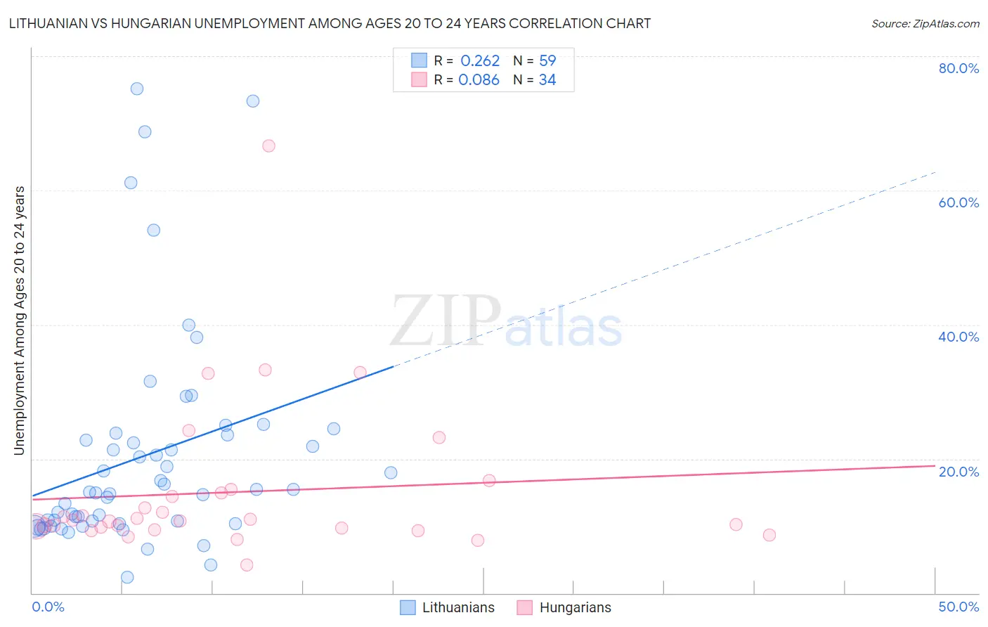 Lithuanian vs Hungarian Unemployment Among Ages 20 to 24 years