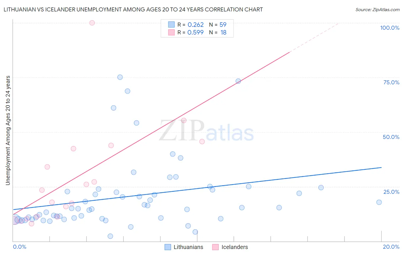 Lithuanian vs Icelander Unemployment Among Ages 20 to 24 years