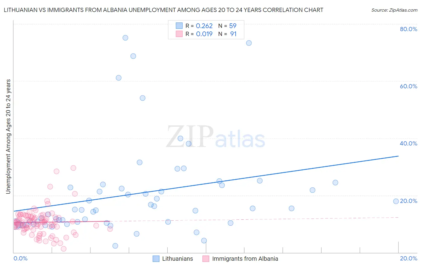 Lithuanian vs Immigrants from Albania Unemployment Among Ages 20 to 24 years