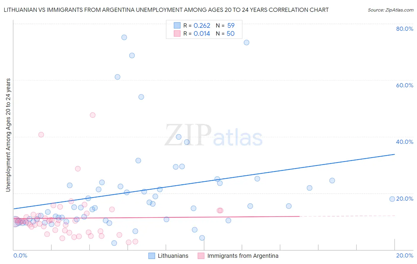 Lithuanian vs Immigrants from Argentina Unemployment Among Ages 20 to 24 years