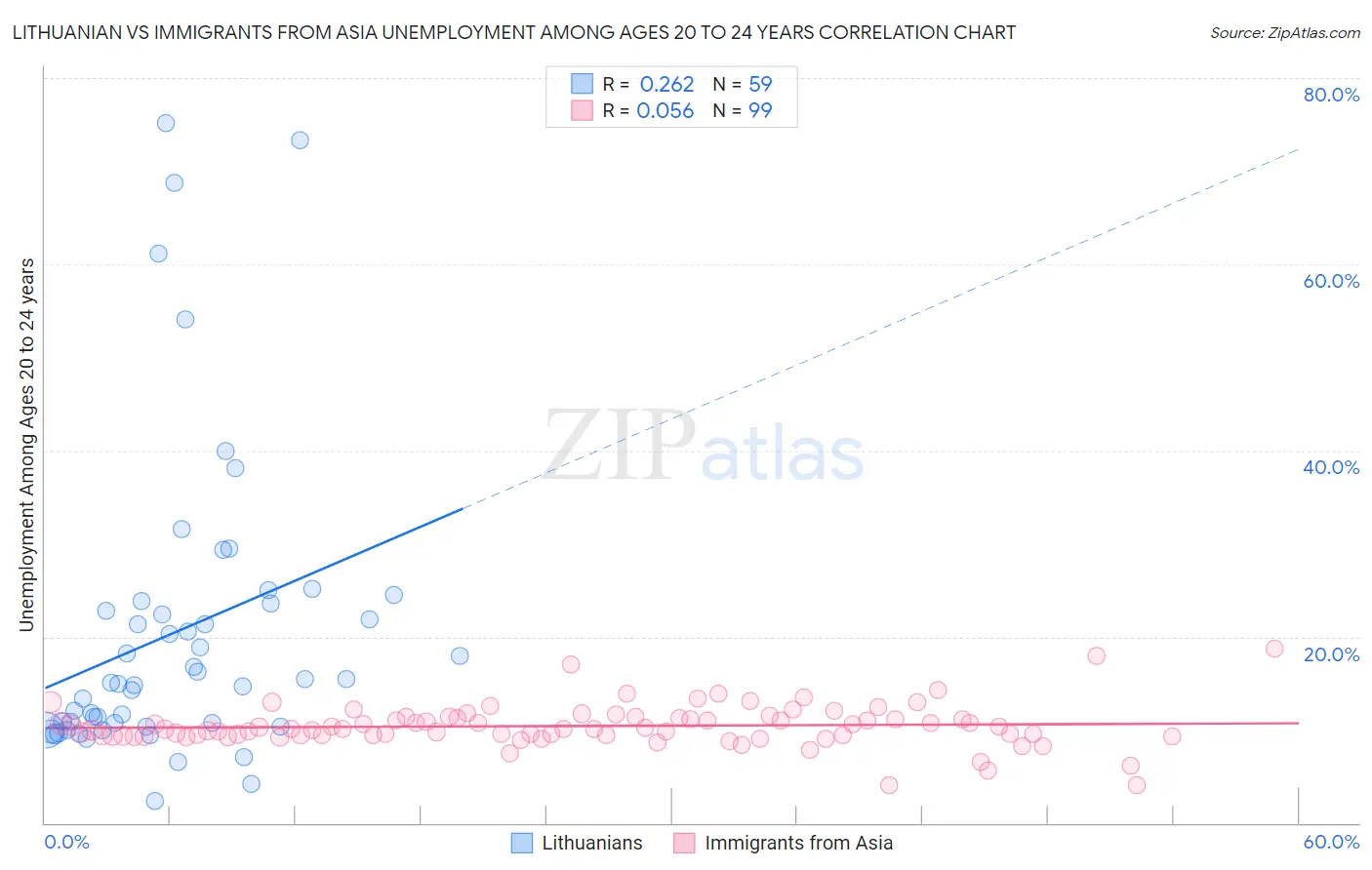 Lithuanian vs Immigrants from Asia Unemployment Among Ages 20 to 24 years