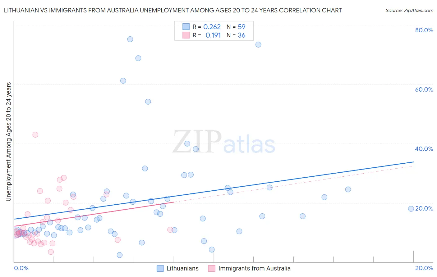 Lithuanian vs Immigrants from Australia Unemployment Among Ages 20 to 24 years