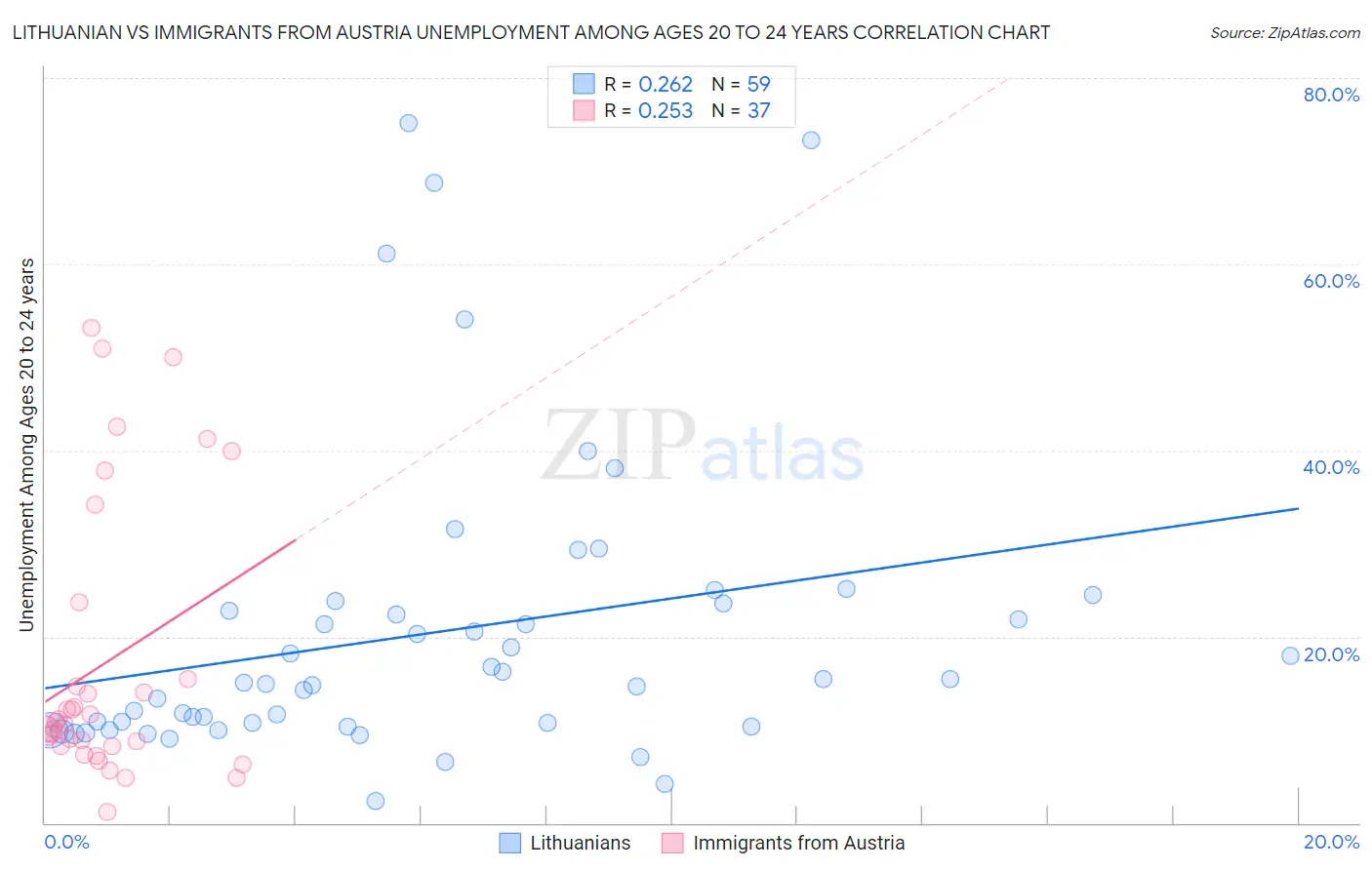 Lithuanian vs Immigrants from Austria Unemployment Among Ages 20 to 24 years
